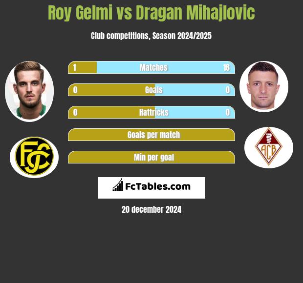 Roy Gelmi vs Dragan Mihajlovic h2h player stats