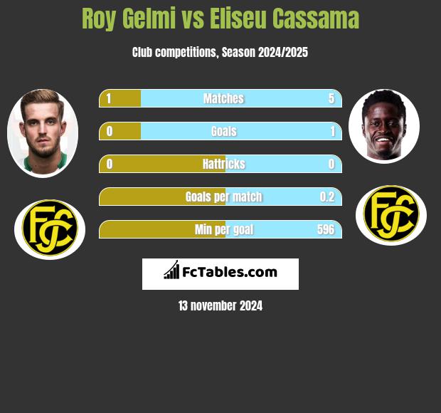 Roy Gelmi vs Eliseu Cassama h2h player stats