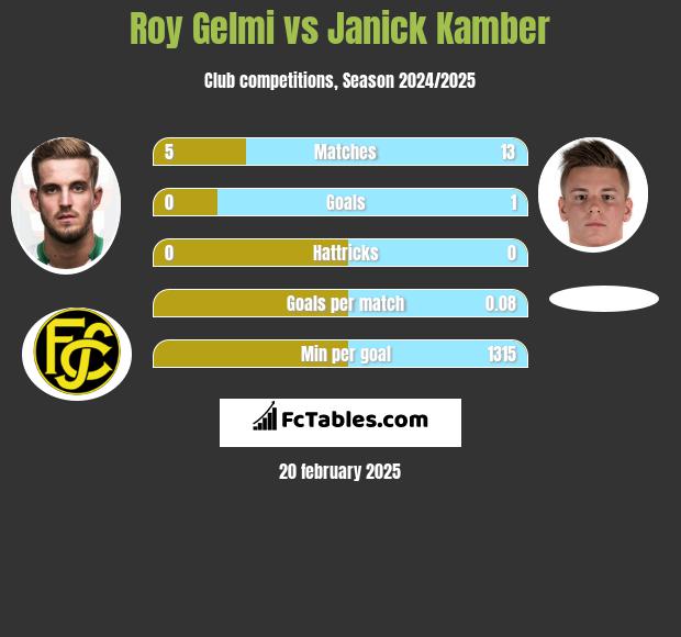 Roy Gelmi vs Janick Kamber h2h player stats