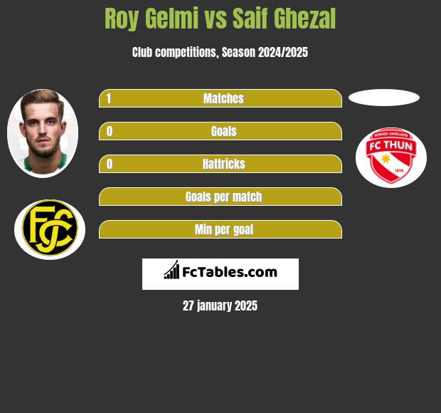 Roy Gelmi vs Saif Ghezal h2h player stats