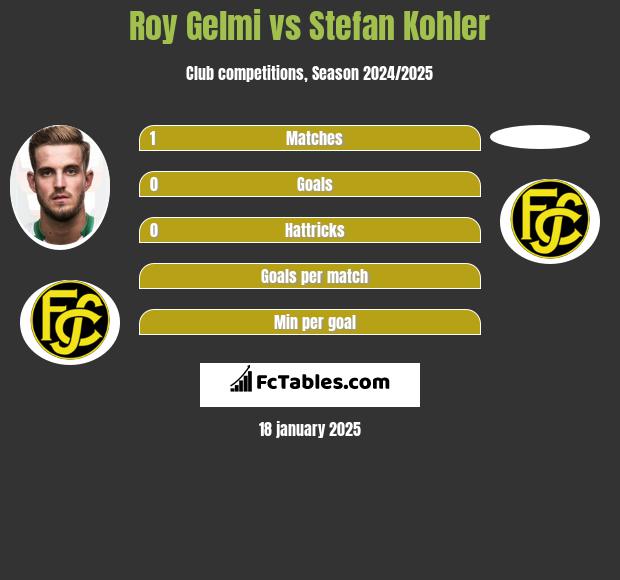 Roy Gelmi vs Stefan Kohler h2h player stats