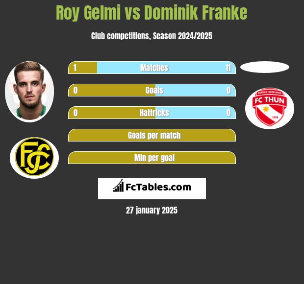 Roy Gelmi vs Dominik Franke h2h player stats