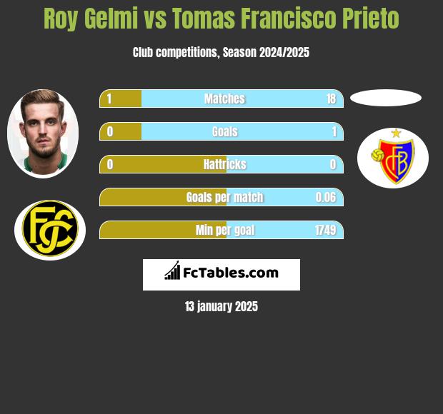 Roy Gelmi vs Tomas Francisco Prieto h2h player stats