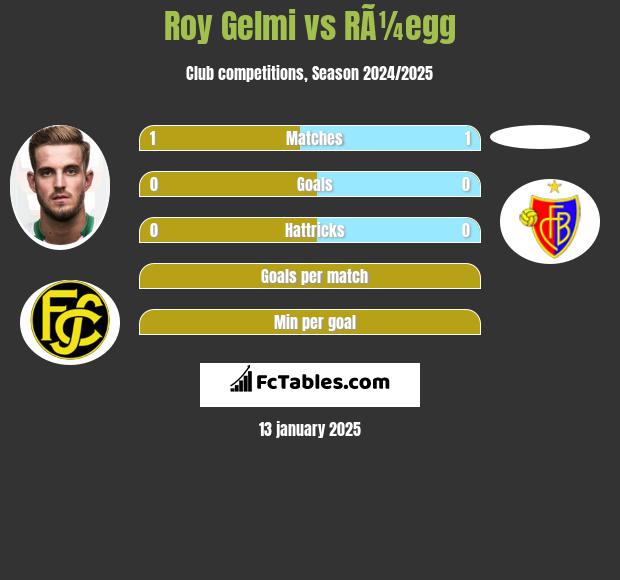 Roy Gelmi vs RÃ¼egg h2h player stats