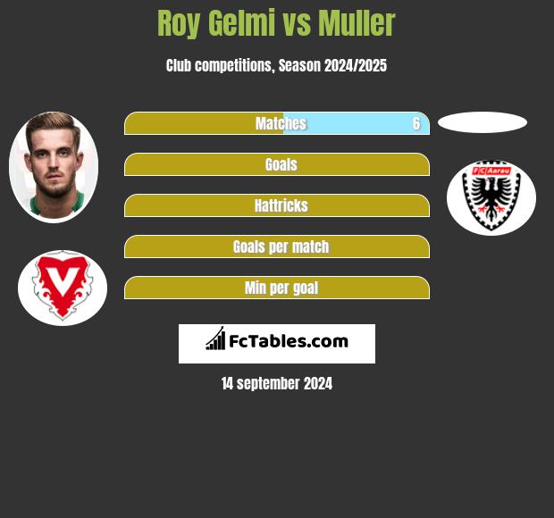 Roy Gelmi vs Muller h2h player stats