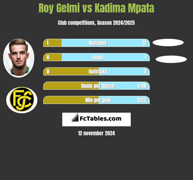 Roy Gelmi vs Kadima Mpata h2h player stats