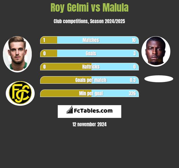 Roy Gelmi vs Malula h2h player stats