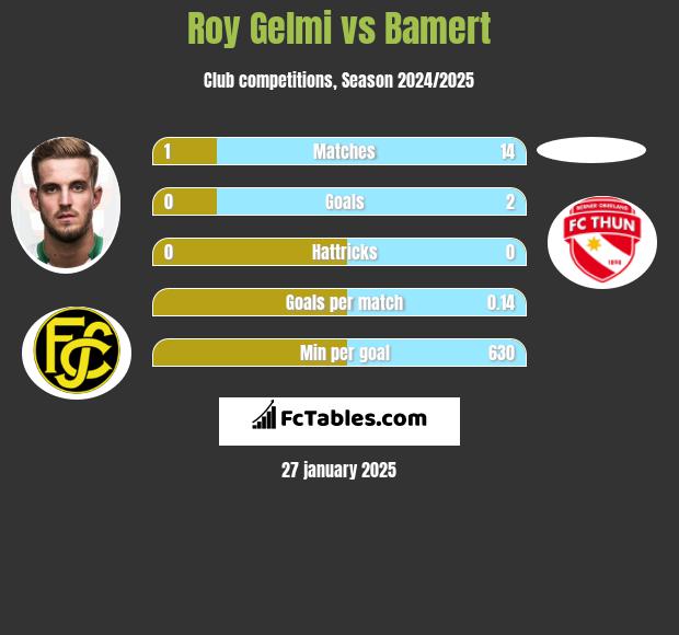 Roy Gelmi vs Bamert h2h player stats