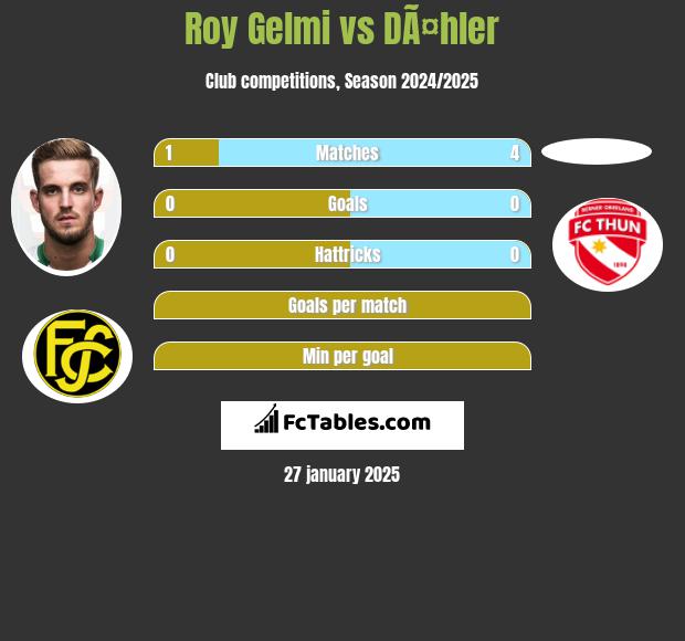 Roy Gelmi vs DÃ¤hler h2h player stats