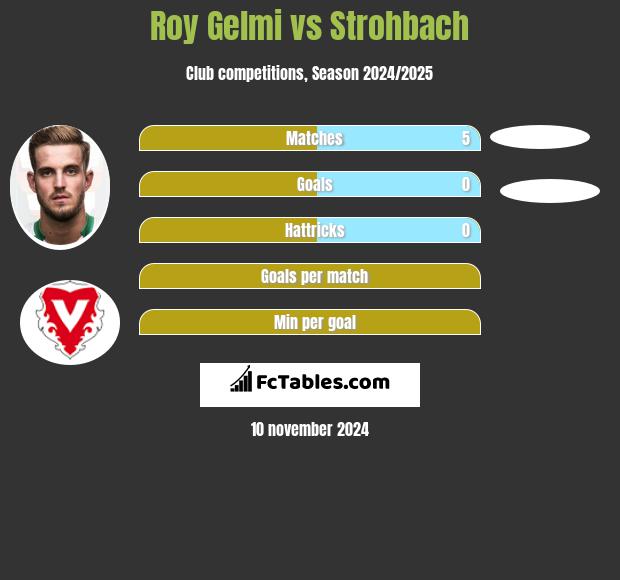 Roy Gelmi vs Strohbach h2h player stats