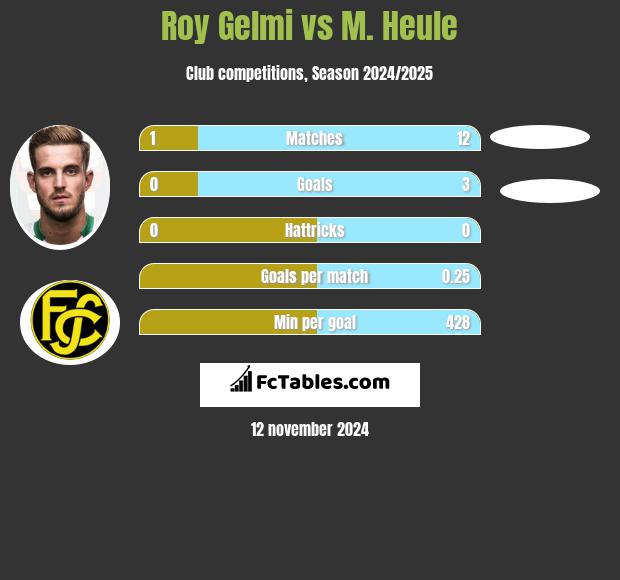 Roy Gelmi vs M. Heule h2h player stats