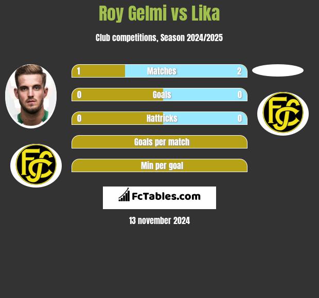 Roy Gelmi vs Lika h2h player stats