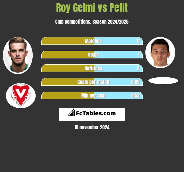 Roy Gelmi vs Petit h2h player stats