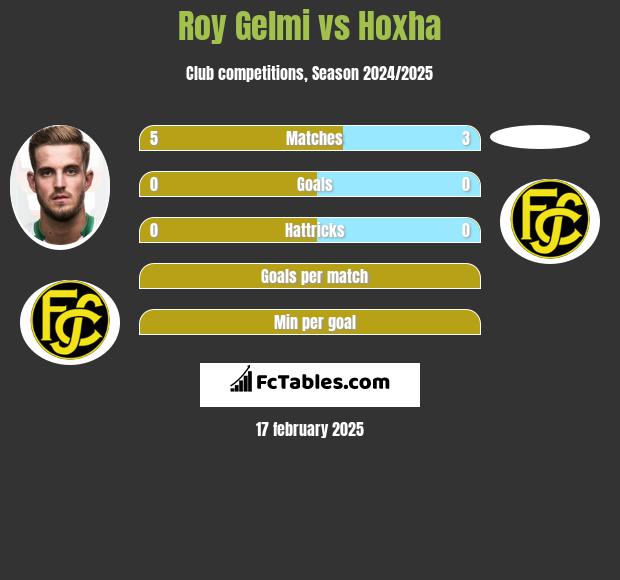 Roy Gelmi vs Hoxha h2h player stats