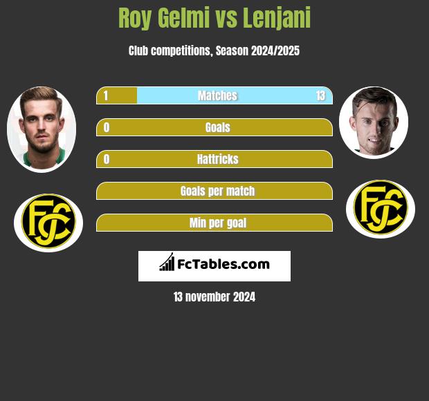 Roy Gelmi vs Lenjani h2h player stats