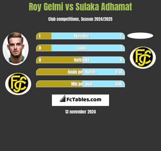 Roy Gelmi vs Sulaka Adhamat h2h player stats