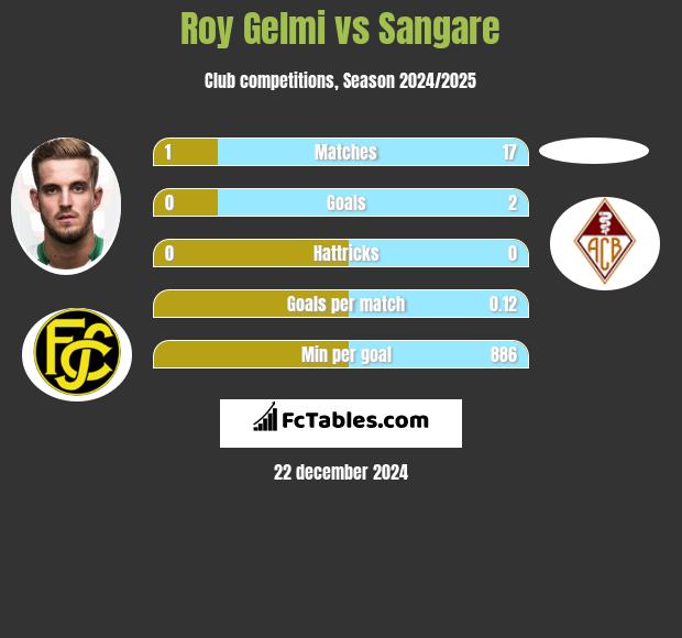 Roy Gelmi vs Sangare h2h player stats