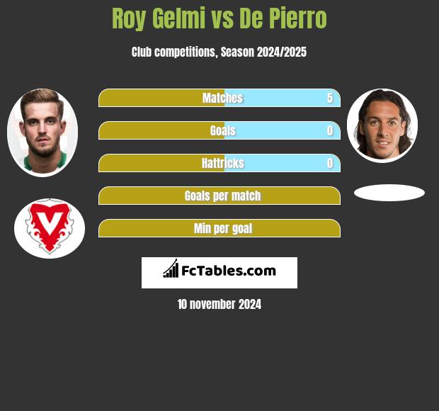 Roy Gelmi vs De Pierro h2h player stats