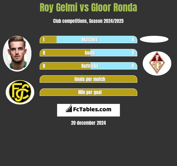 Roy Gelmi vs Gloor Ronda h2h player stats