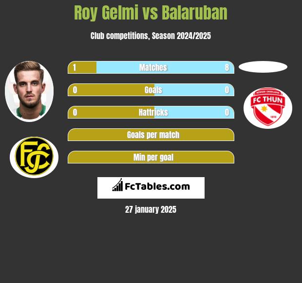 Roy Gelmi vs Balaruban h2h player stats