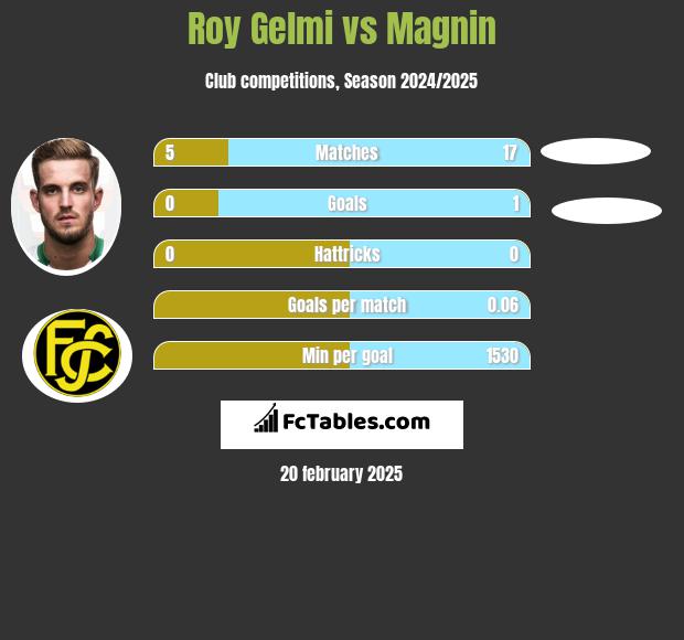 Roy Gelmi vs Magnin h2h player stats