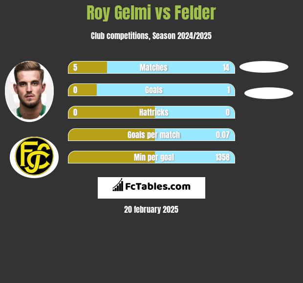 Roy Gelmi vs Felder h2h player stats