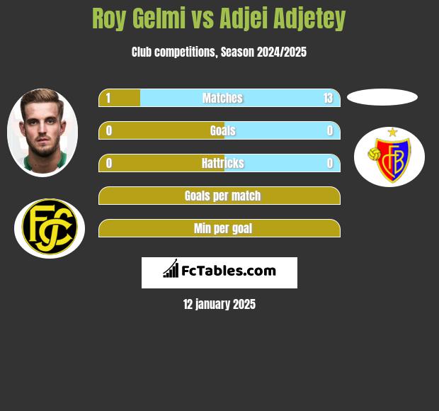 Roy Gelmi vs Adjei Adjetey h2h player stats