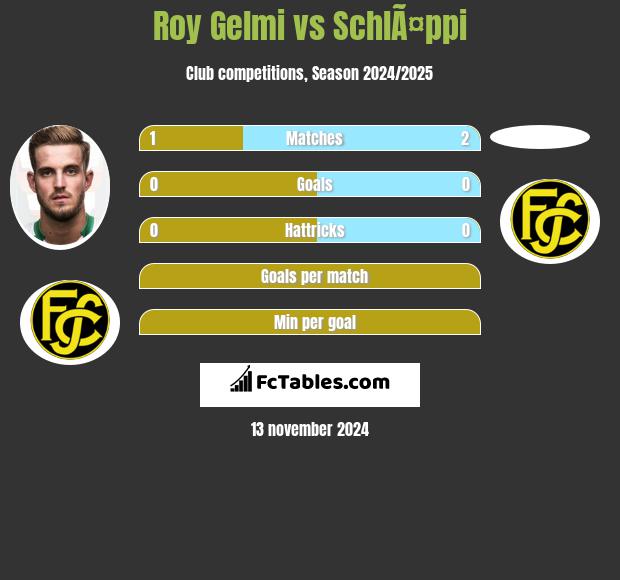 Roy Gelmi vs SchlÃ¤ppi h2h player stats