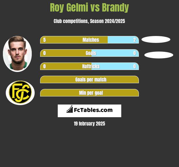 Roy Gelmi vs Brandy h2h player stats