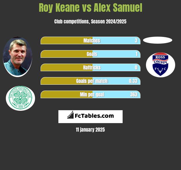 Roy Keane vs Alex Samuel h2h player stats