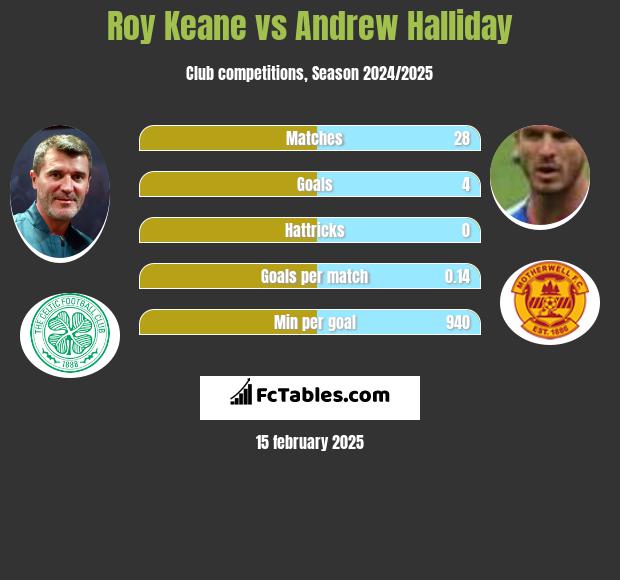 Roy Keane vs Andrew Halliday h2h player stats