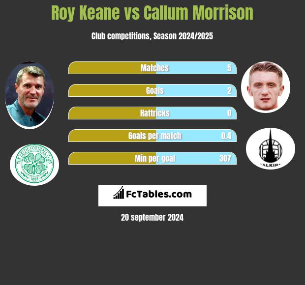 Roy Keane vs Callum Morrison h2h player stats