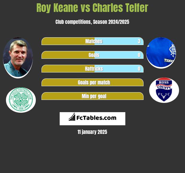 Roy Keane vs Charles Telfer h2h player stats