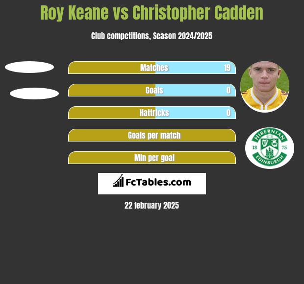 Roy Keane vs Christopher Cadden h2h player stats