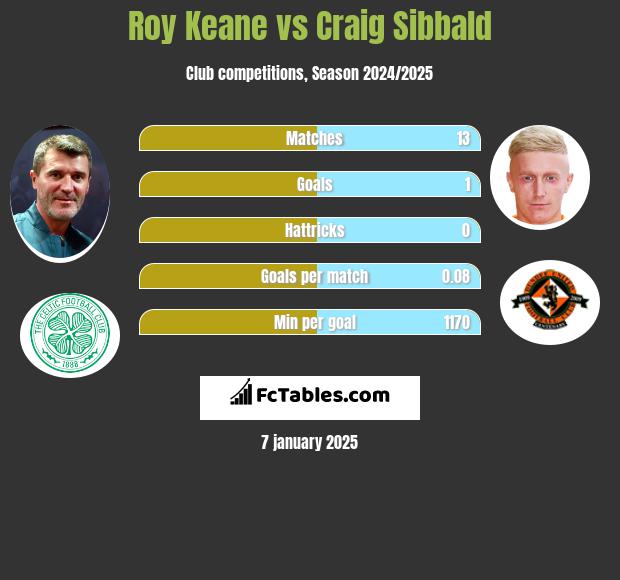 Roy Keane vs Craig Sibbald h2h player stats