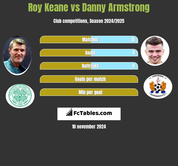 Roy Keane vs Danny Armstrong h2h player stats