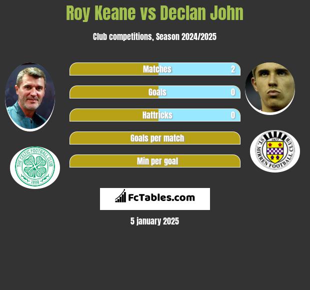 Roy Keane vs Declan John h2h player stats