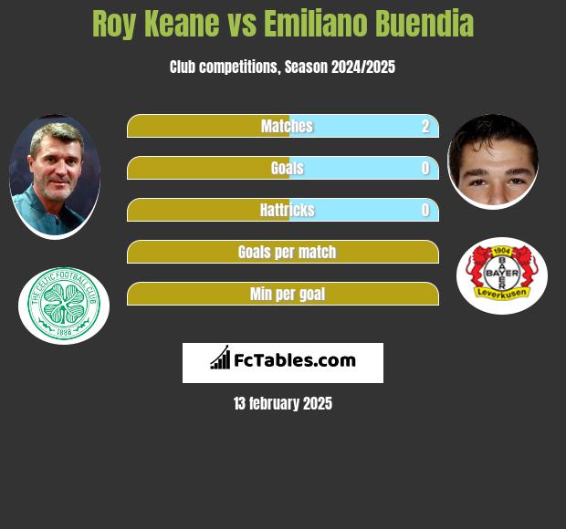 Roy Keane vs Emiliano Buendia h2h player stats