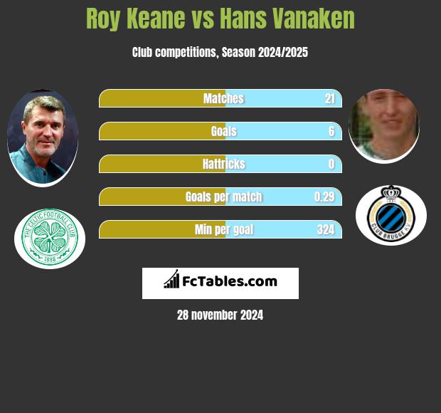 Roy Keane vs Hans Vanaken h2h player stats