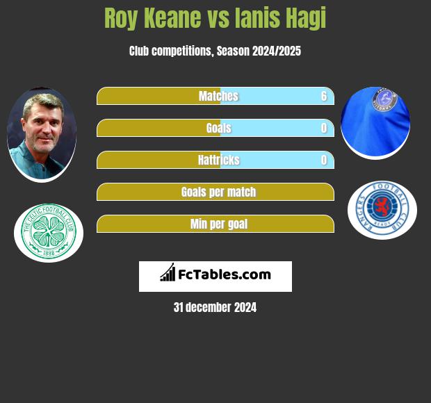 Roy Keane vs Ianis Hagi h2h player stats