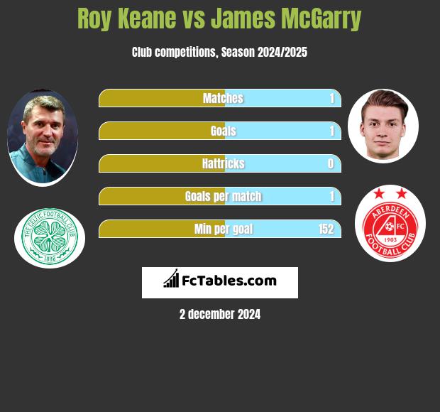 Roy Keane vs James McGarry h2h player stats