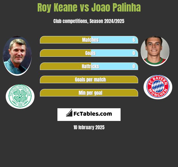 Roy Keane vs Joao Palinha h2h player stats