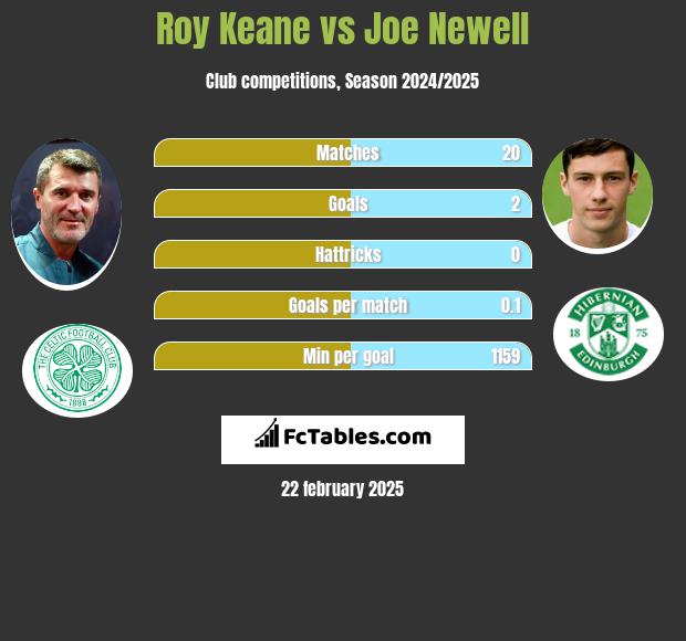 Roy Keane vs Joe Newell h2h player stats