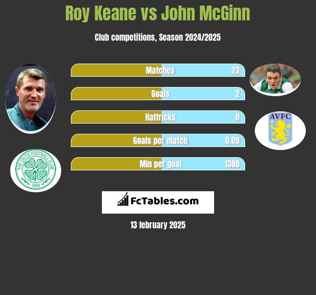 Roy Keane vs John McGinn h2h player stats