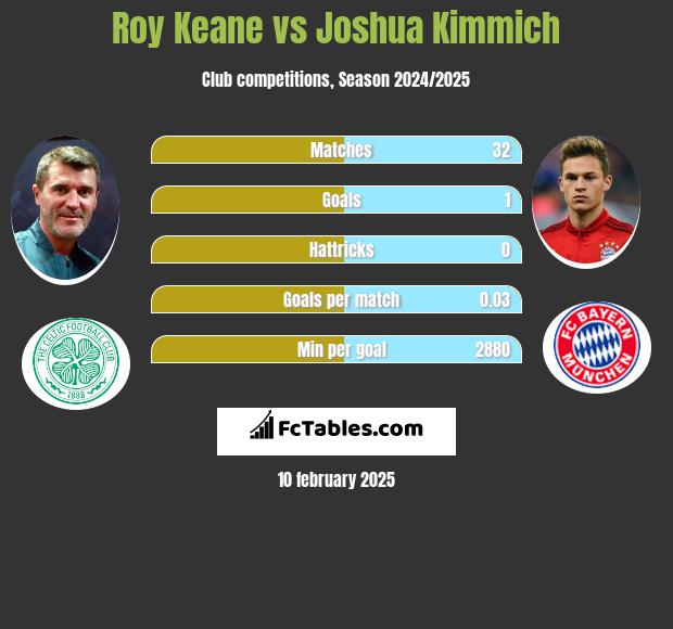 Roy Keane vs Joshua Kimmich h2h player stats