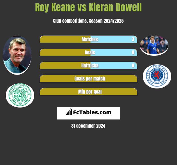 Roy Keane vs Kieran Dowell h2h player stats