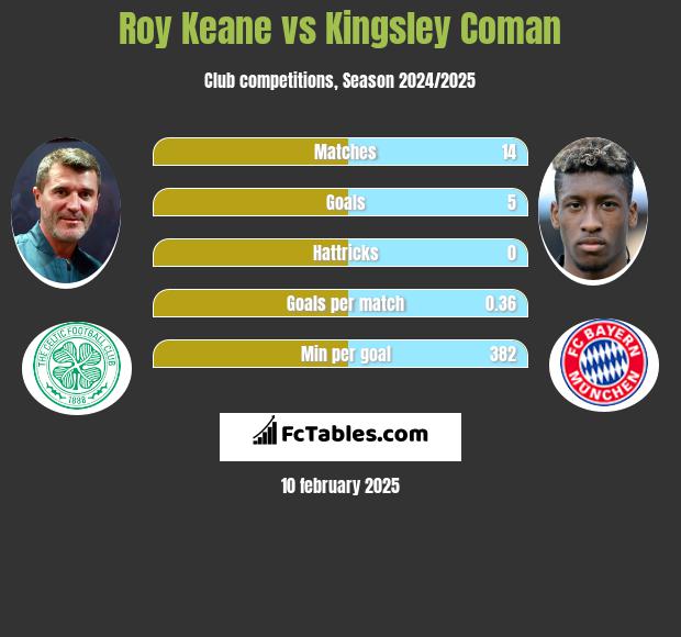 Roy Keane vs Kingsley Coman h2h player stats