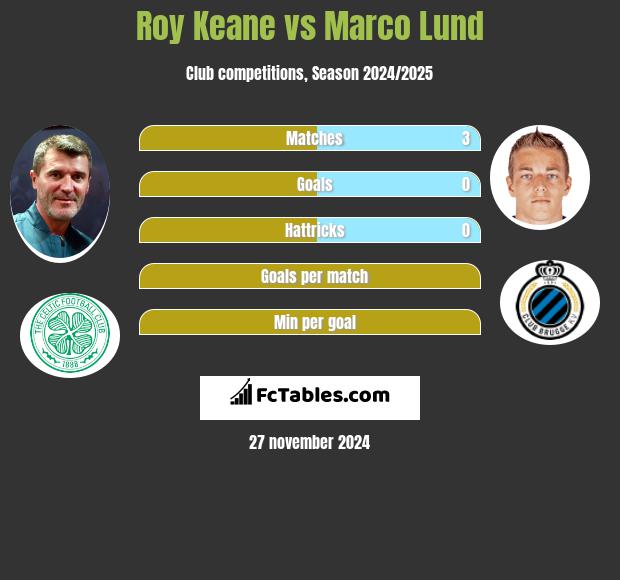 Roy Keane vs Marco Lund h2h player stats