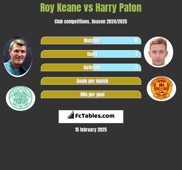 Roy Keane vs Harry Paton h2h player stats