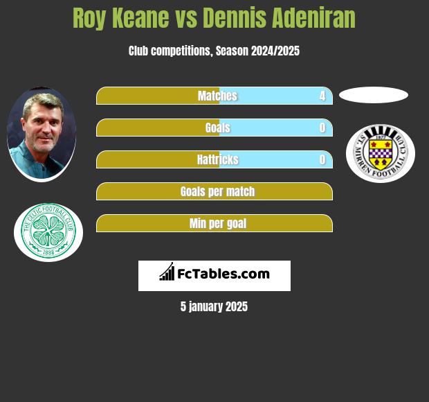 Roy Keane vs Dennis Adeniran h2h player stats